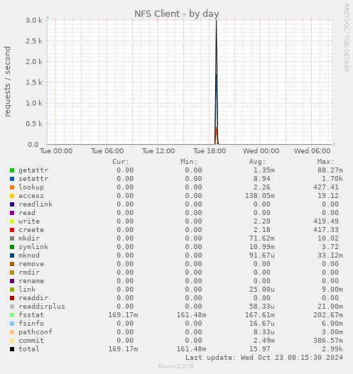 daily graph