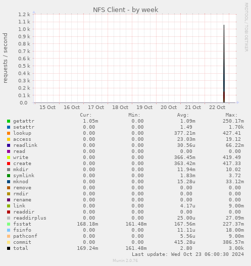 weekly graph