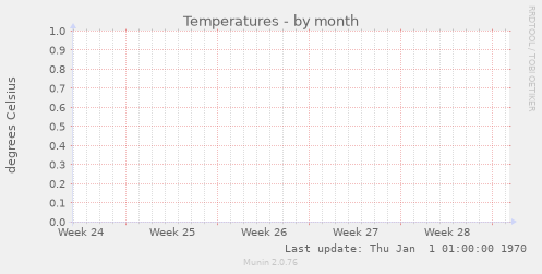 Temperatures