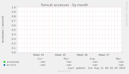 Tomcat accesses