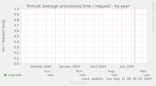 Tomcat average processing time / request