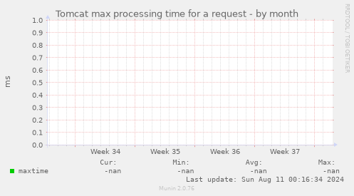 Tomcat max processing time for a request