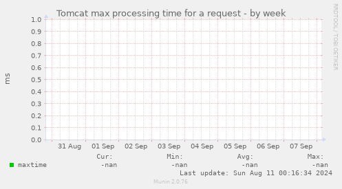 Tomcat max processing time for a request