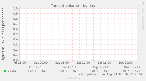 Tomcat volume