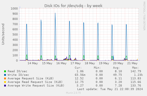Disk IOs for /dev/sdq
