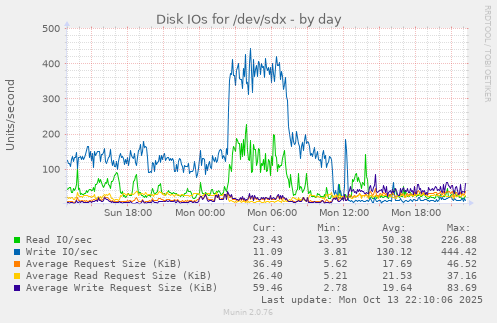 Disk IOs for /dev/sdx