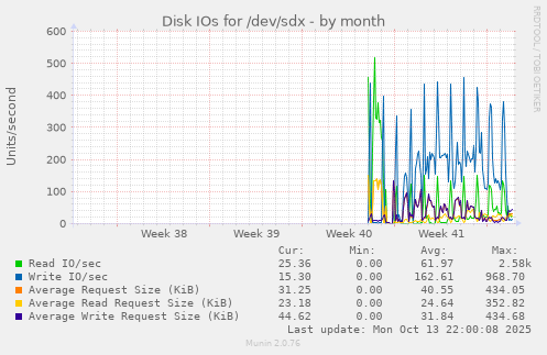 Disk IOs for /dev/sdx