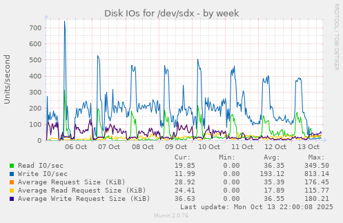 Disk IOs for /dev/sdx