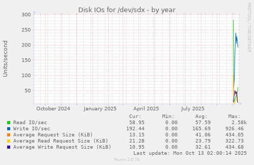 Disk IOs for /dev/sdx