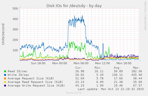 Disk IOs for /dev/sdy