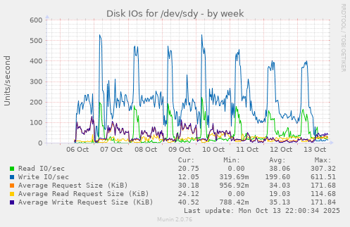 Disk IOs for /dev/sdy