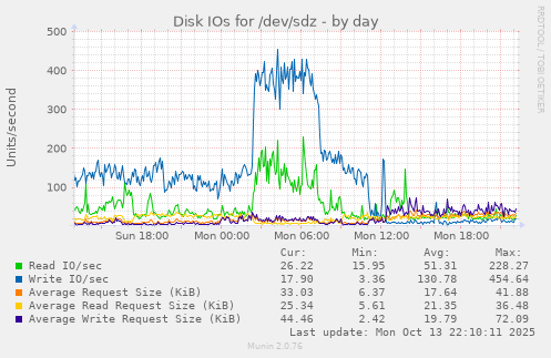 Disk IOs for /dev/sdz