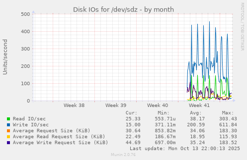 Disk IOs for /dev/sdz