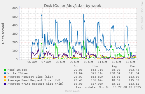 Disk IOs for /dev/sdz