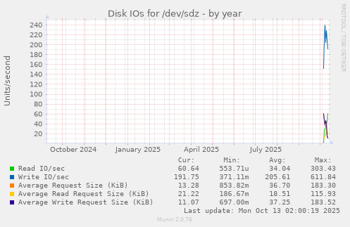 Disk IOs for /dev/sdz