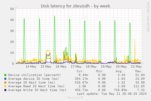 Disk latency for /dev/sdh