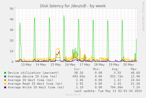 Disk latency for /dev/sdl