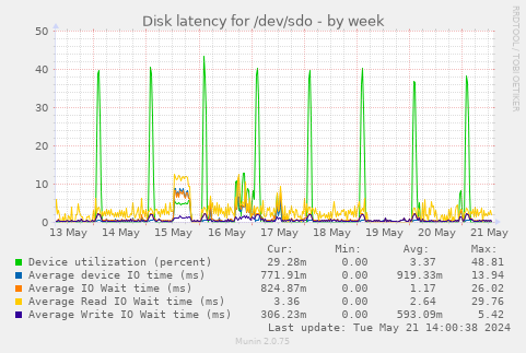 Disk latency for /dev/sdo