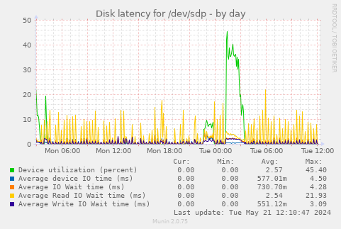 Disk latency for /dev/sdp