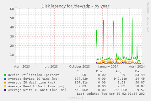 Disk latency for /dev/sdp