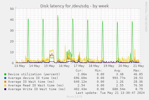 Disk latency for /dev/sdq
