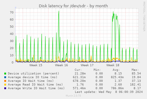 Disk latency for /dev/sdr