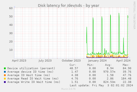 Disk latency for /dev/sds