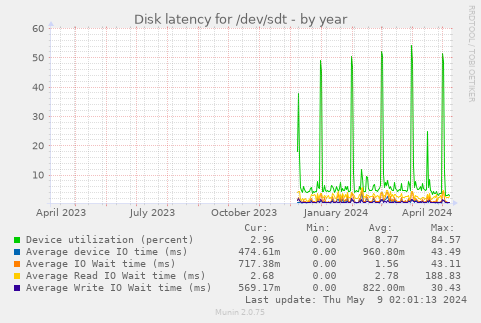 Disk latency for /dev/sdt