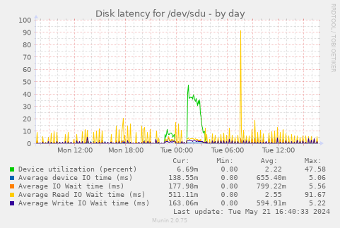 Disk latency for /dev/sdu
