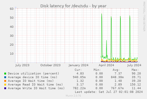 Disk latency for /dev/sdu