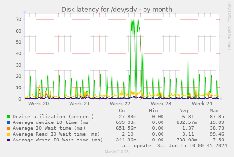 Disk latency for /dev/sdv