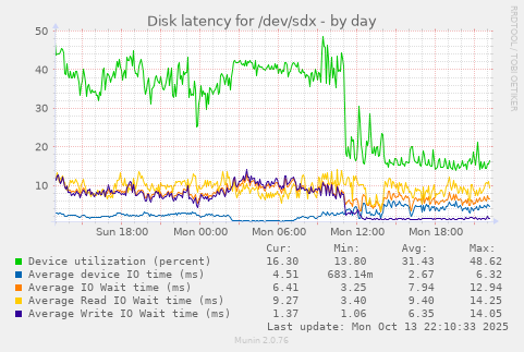 Disk latency for /dev/sdx