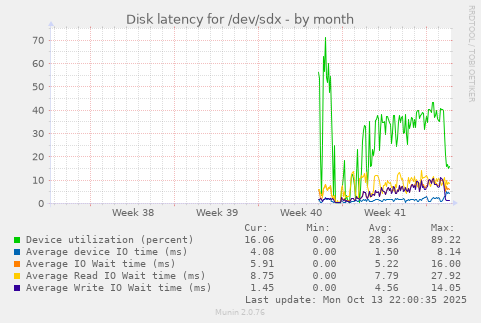 Disk latency for /dev/sdx