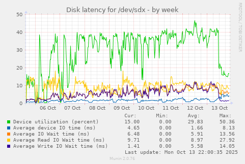 Disk latency for /dev/sdx