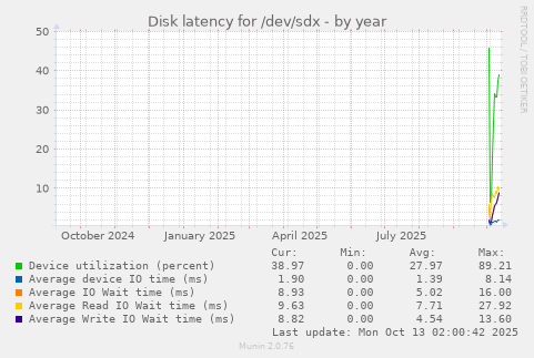 Disk latency for /dev/sdx