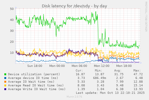 Disk latency for /dev/sdy