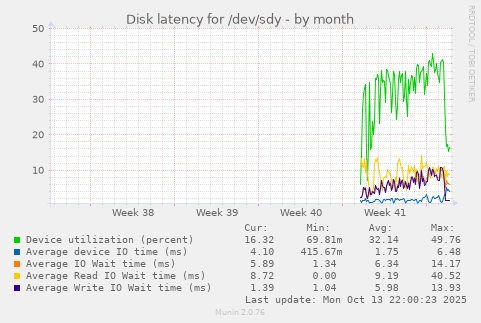 Disk latency for /dev/sdy