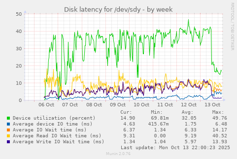 Disk latency for /dev/sdy