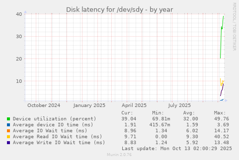 Disk latency for /dev/sdy