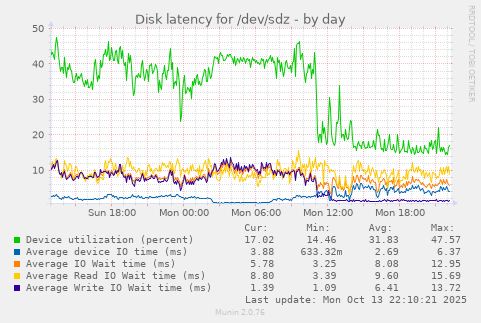 Disk latency for /dev/sdz