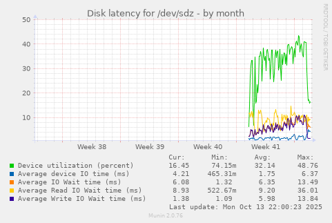 Disk latency for /dev/sdz