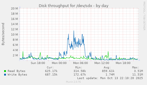 Disk throughput for /dev/sdx