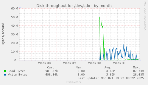 Disk throughput for /dev/sdx
