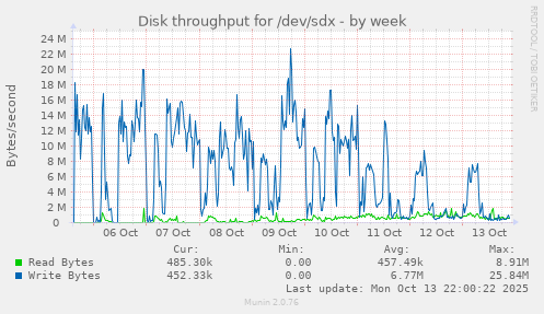 Disk throughput for /dev/sdx