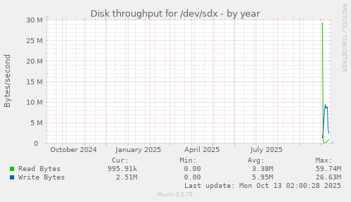 Disk throughput for /dev/sdx