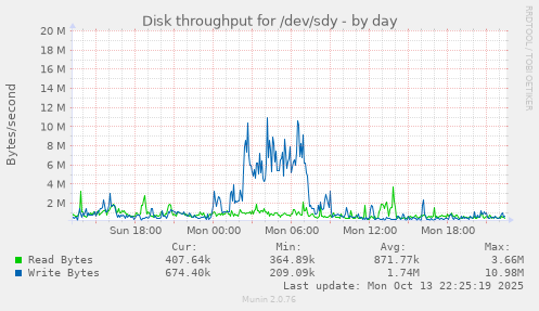 Disk throughput for /dev/sdy