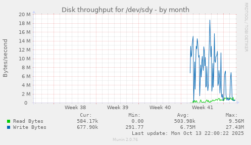Disk throughput for /dev/sdy