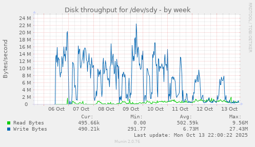 Disk throughput for /dev/sdy