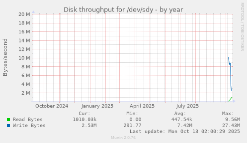 Disk throughput for /dev/sdy