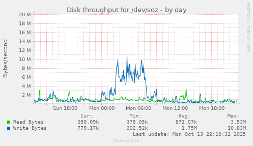 Disk throughput for /dev/sdz